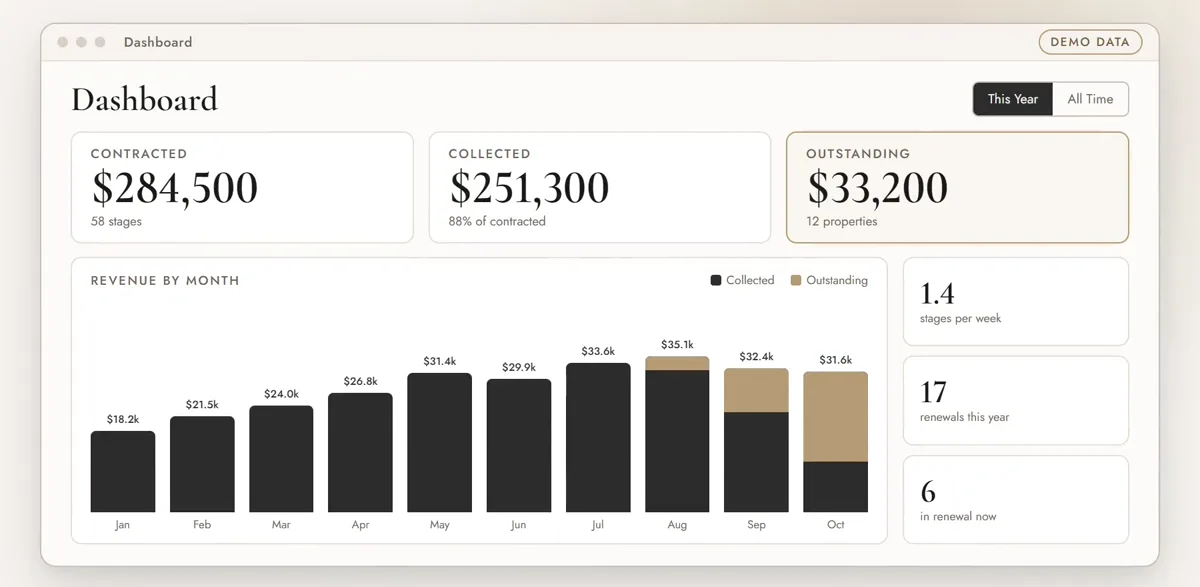 Dashboard with contracted, collected, and outstanding totals and a revenue-by-month bar chart.